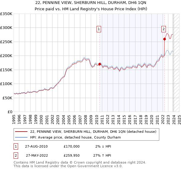 22, PENNINE VIEW, SHERBURN HILL, DURHAM, DH6 1QN: Price paid vs HM Land Registry's House Price Index