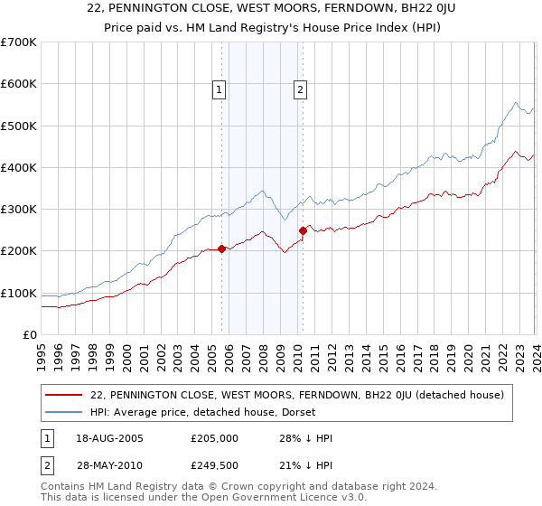 22, PENNINGTON CLOSE, WEST MOORS, FERNDOWN, BH22 0JU: Price paid vs HM Land Registry's House Price Index