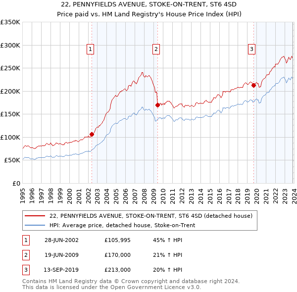 22, PENNYFIELDS AVENUE, STOKE-ON-TRENT, ST6 4SD: Price paid vs HM Land Registry's House Price Index