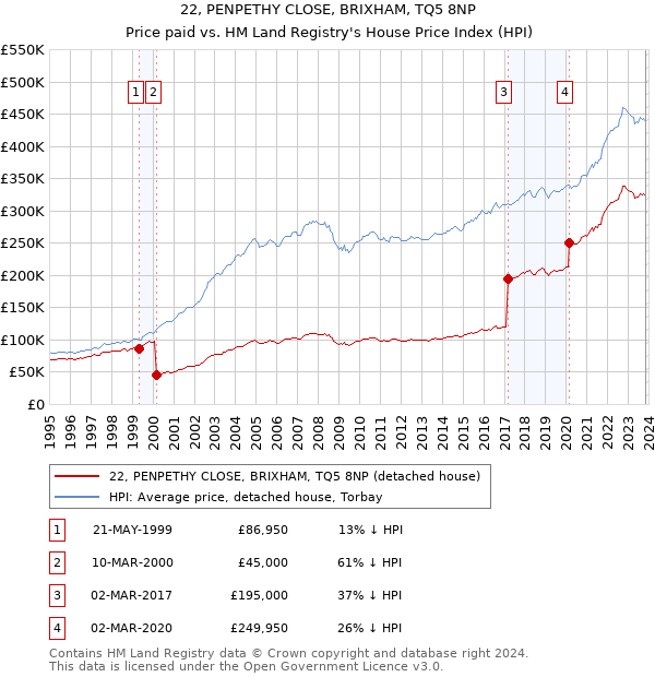 22, PENPETHY CLOSE, BRIXHAM, TQ5 8NP: Price paid vs HM Land Registry's House Price Index
