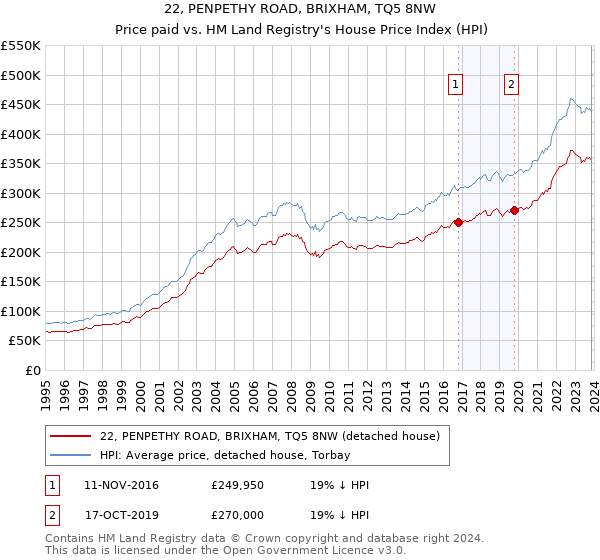 22, PENPETHY ROAD, BRIXHAM, TQ5 8NW: Price paid vs HM Land Registry's House Price Index