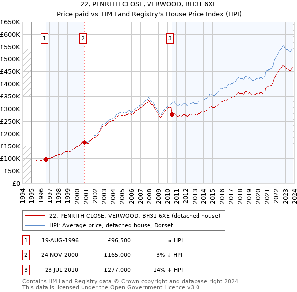22, PENRITH CLOSE, VERWOOD, BH31 6XE: Price paid vs HM Land Registry's House Price Index
