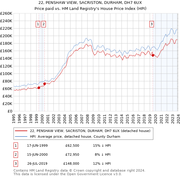 22, PENSHAW VIEW, SACRISTON, DURHAM, DH7 6UX: Price paid vs HM Land Registry's House Price Index