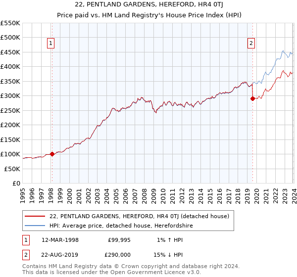 22, PENTLAND GARDENS, HEREFORD, HR4 0TJ: Price paid vs HM Land Registry's House Price Index