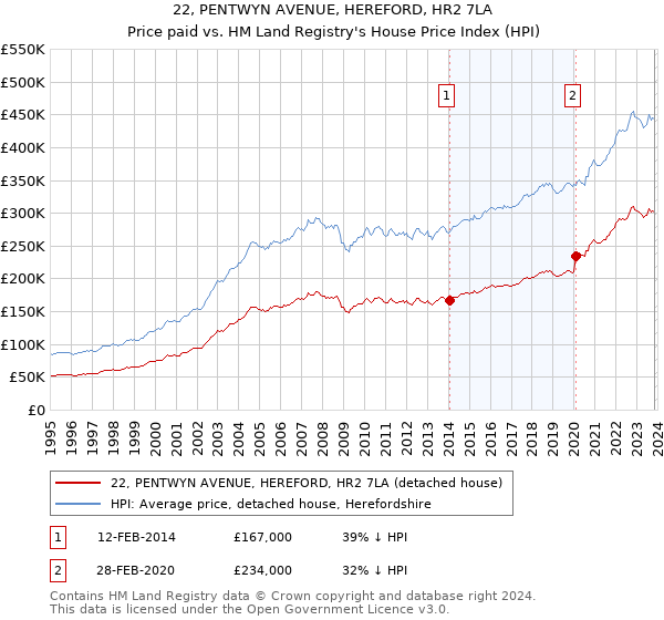 22, PENTWYN AVENUE, HEREFORD, HR2 7LA: Price paid vs HM Land Registry's House Price Index