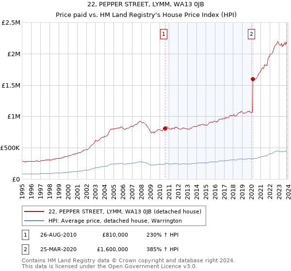 22, PEPPER STREET, LYMM, WA13 0JB: Price paid vs HM Land Registry's House Price Index
