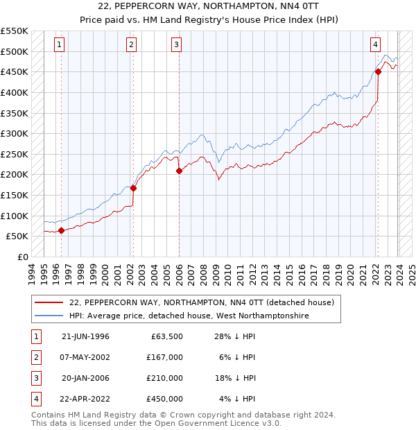 22, PEPPERCORN WAY, NORTHAMPTON, NN4 0TT: Price paid vs HM Land Registry's House Price Index