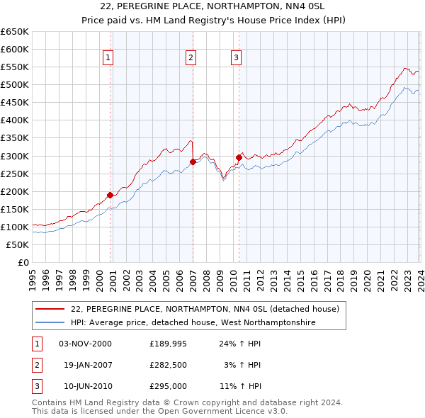 22, PEREGRINE PLACE, NORTHAMPTON, NN4 0SL: Price paid vs HM Land Registry's House Price Index