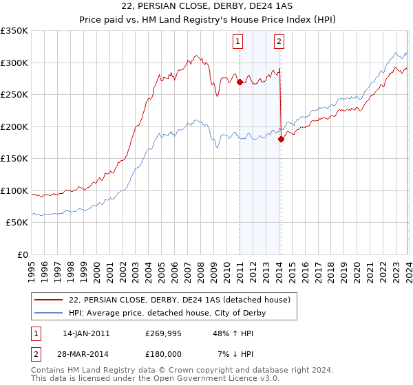 22, PERSIAN CLOSE, DERBY, DE24 1AS: Price paid vs HM Land Registry's House Price Index