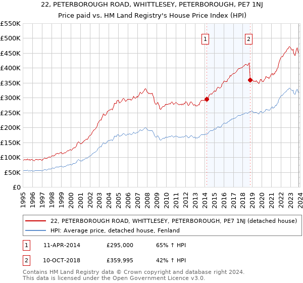 22, PETERBOROUGH ROAD, WHITTLESEY, PETERBOROUGH, PE7 1NJ: Price paid vs HM Land Registry's House Price Index