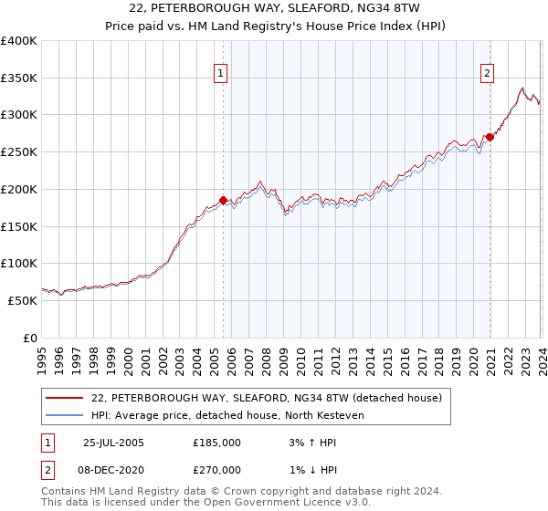 22, PETERBOROUGH WAY, SLEAFORD, NG34 8TW: Price paid vs HM Land Registry's House Price Index