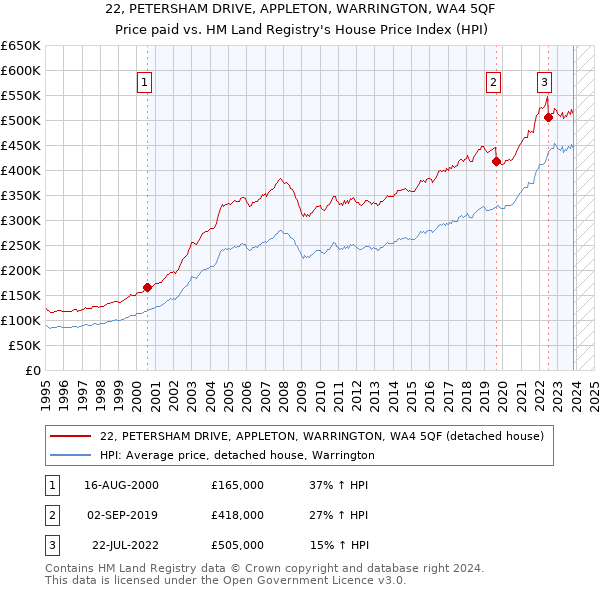 22, PETERSHAM DRIVE, APPLETON, WARRINGTON, WA4 5QF: Price paid vs HM Land Registry's House Price Index