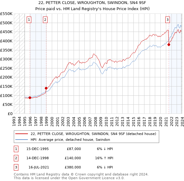 22, PETTER CLOSE, WROUGHTON, SWINDON, SN4 9SF: Price paid vs HM Land Registry's House Price Index