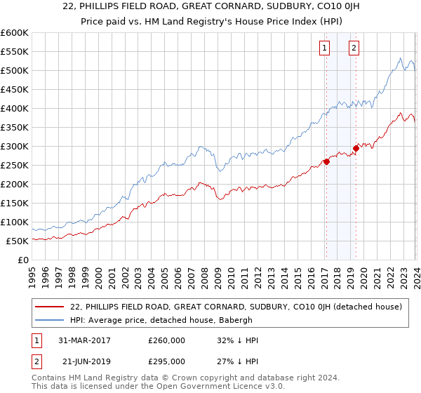 22, PHILLIPS FIELD ROAD, GREAT CORNARD, SUDBURY, CO10 0JH: Price paid vs HM Land Registry's House Price Index