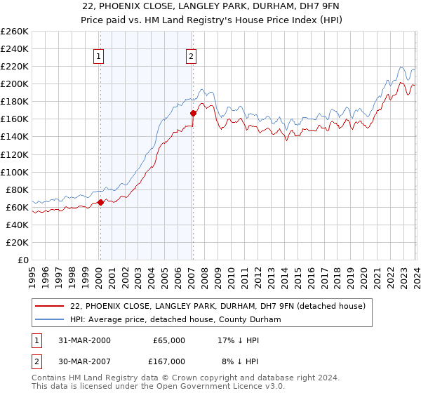 22, PHOENIX CLOSE, LANGLEY PARK, DURHAM, DH7 9FN: Price paid vs HM Land Registry's House Price Index