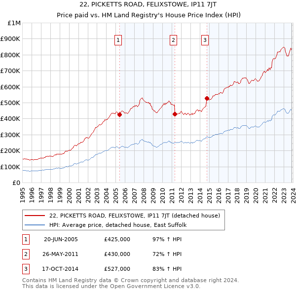 22, PICKETTS ROAD, FELIXSTOWE, IP11 7JT: Price paid vs HM Land Registry's House Price Index