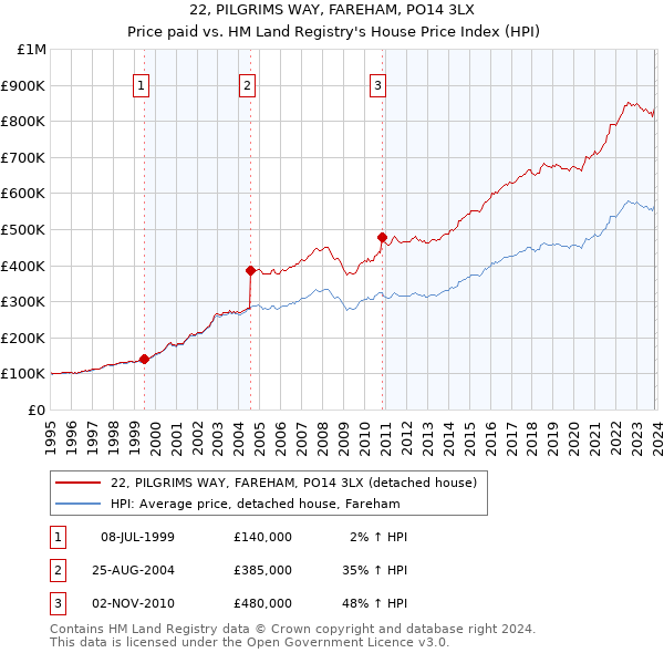 22, PILGRIMS WAY, FAREHAM, PO14 3LX: Price paid vs HM Land Registry's House Price Index