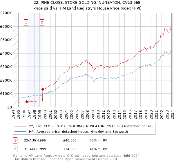 22, PINE CLOSE, STOKE GOLDING, NUNEATON, CV13 6EB: Price paid vs HM Land Registry's House Price Index