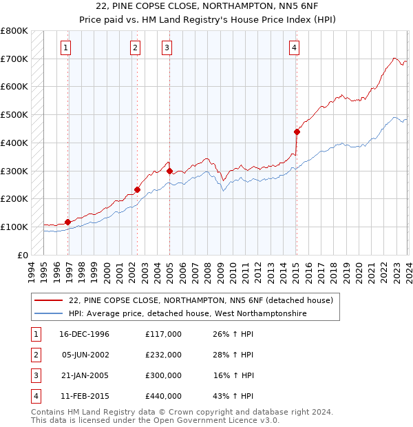22, PINE COPSE CLOSE, NORTHAMPTON, NN5 6NF: Price paid vs HM Land Registry's House Price Index