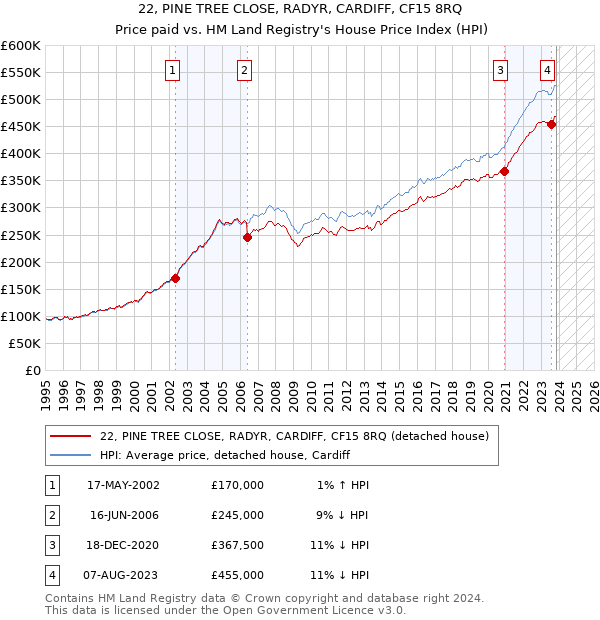 22, PINE TREE CLOSE, RADYR, CARDIFF, CF15 8RQ: Price paid vs HM Land Registry's House Price Index