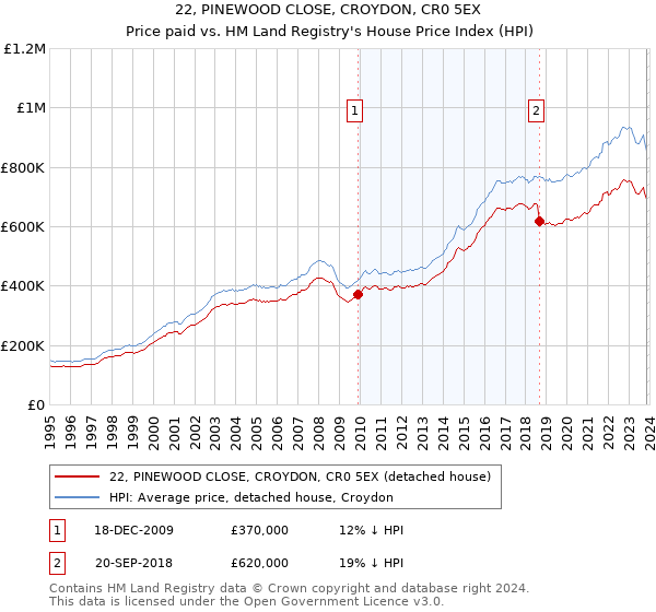 22, PINEWOOD CLOSE, CROYDON, CR0 5EX: Price paid vs HM Land Registry's House Price Index