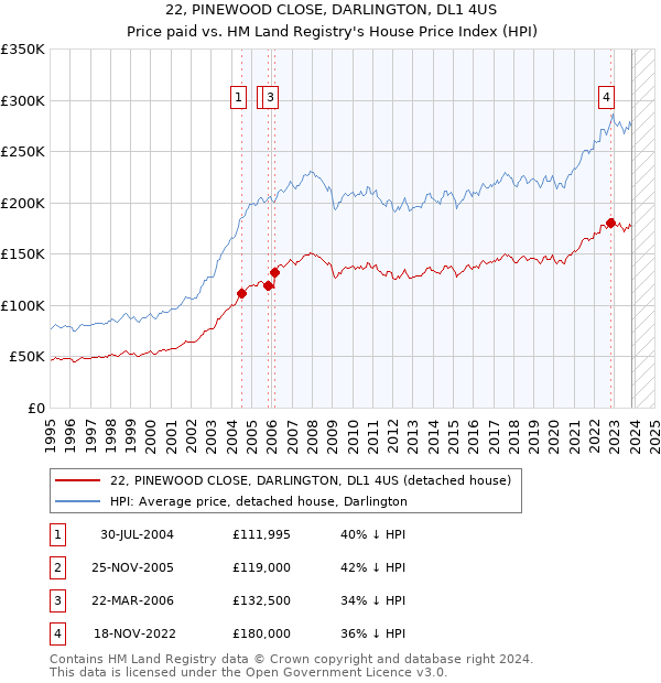 22, PINEWOOD CLOSE, DARLINGTON, DL1 4US: Price paid vs HM Land Registry's House Price Index
