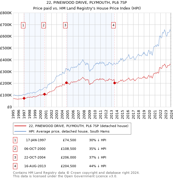 22, PINEWOOD DRIVE, PLYMOUTH, PL6 7SP: Price paid vs HM Land Registry's House Price Index