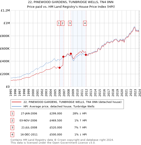 22, PINEWOOD GARDENS, TUNBRIDGE WELLS, TN4 0NN: Price paid vs HM Land Registry's House Price Index