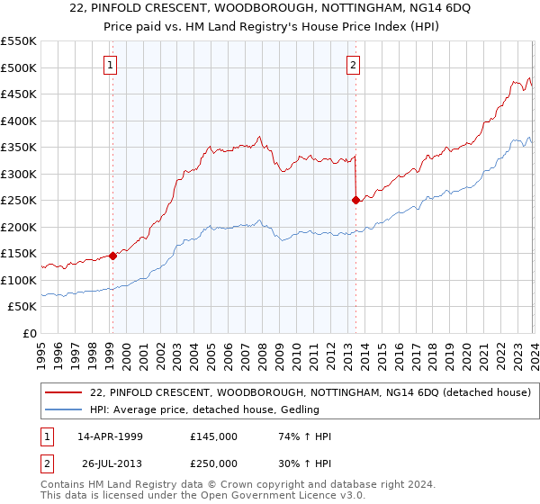 22, PINFOLD CRESCENT, WOODBOROUGH, NOTTINGHAM, NG14 6DQ: Price paid vs HM Land Registry's House Price Index