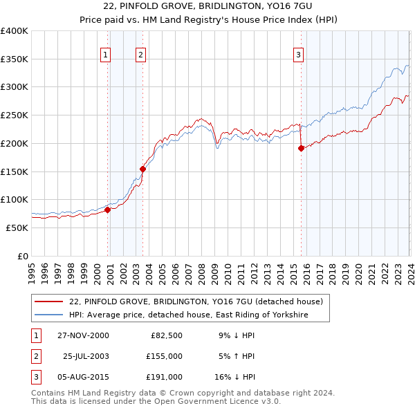 22, PINFOLD GROVE, BRIDLINGTON, YO16 7GU: Price paid vs HM Land Registry's House Price Index