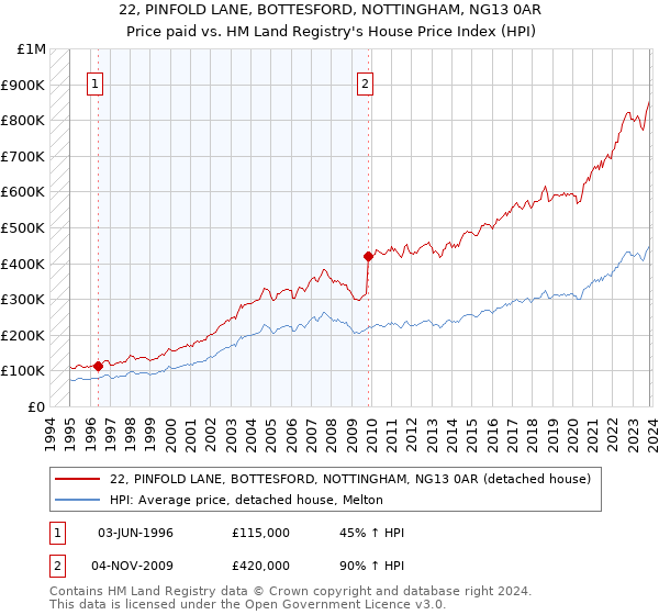 22, PINFOLD LANE, BOTTESFORD, NOTTINGHAM, NG13 0AR: Price paid vs HM Land Registry's House Price Index
