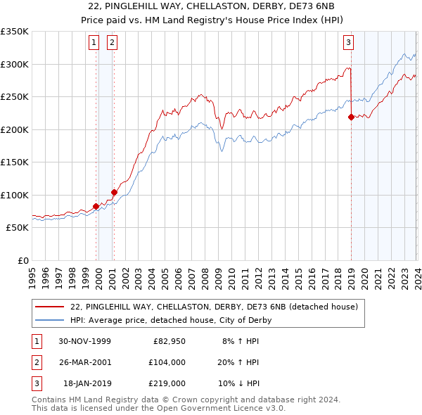 22, PINGLEHILL WAY, CHELLASTON, DERBY, DE73 6NB: Price paid vs HM Land Registry's House Price Index