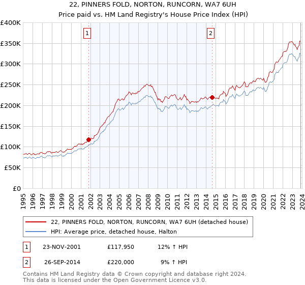 22, PINNERS FOLD, NORTON, RUNCORN, WA7 6UH: Price paid vs HM Land Registry's House Price Index