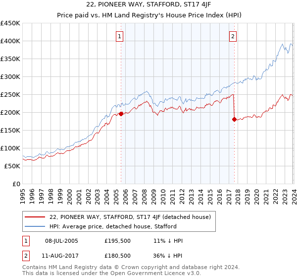 22, PIONEER WAY, STAFFORD, ST17 4JF: Price paid vs HM Land Registry's House Price Index