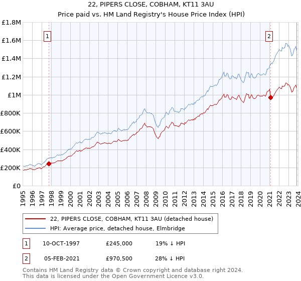 22, PIPERS CLOSE, COBHAM, KT11 3AU: Price paid vs HM Land Registry's House Price Index