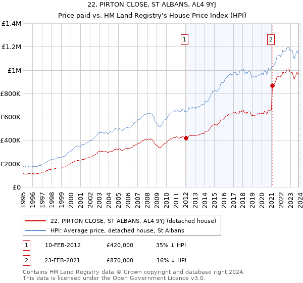22, PIRTON CLOSE, ST ALBANS, AL4 9YJ: Price paid vs HM Land Registry's House Price Index