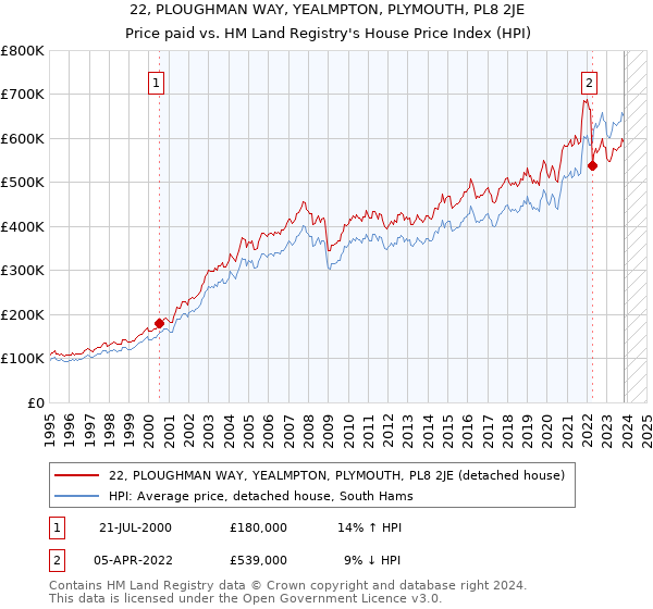 22, PLOUGHMAN WAY, YEALMPTON, PLYMOUTH, PL8 2JE: Price paid vs HM Land Registry's House Price Index