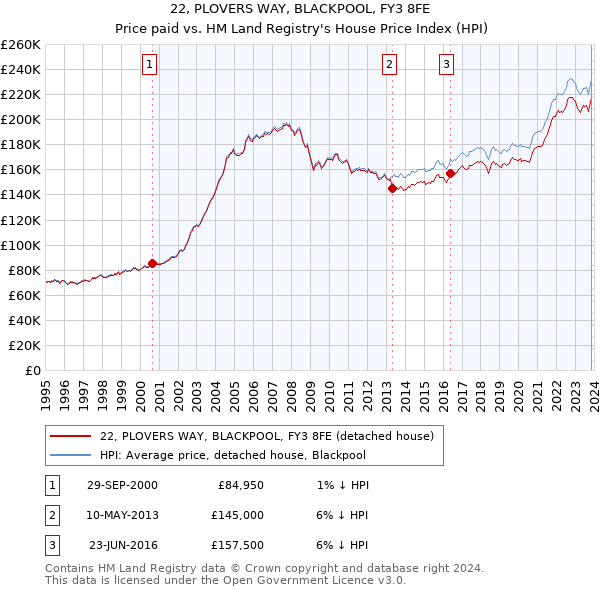 22, PLOVERS WAY, BLACKPOOL, FY3 8FE: Price paid vs HM Land Registry's House Price Index