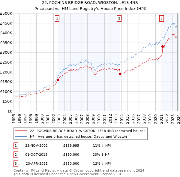 22, POCHINS BRIDGE ROAD, WIGSTON, LE18 4NR: Price paid vs HM Land Registry's House Price Index