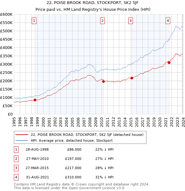 22, POISE BROOK ROAD, STOCKPORT, SK2 5JF: Price paid vs HM Land Registry's House Price Index