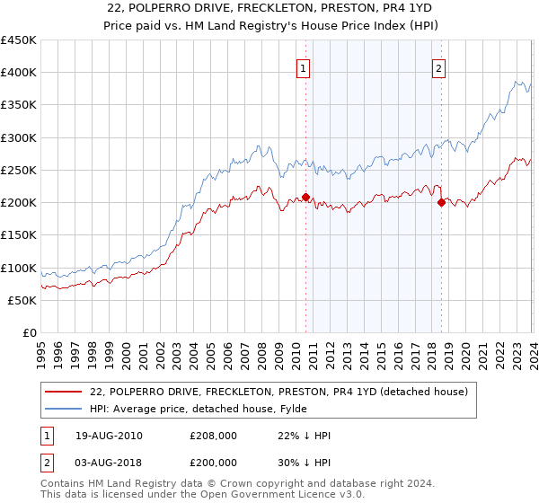 22, POLPERRO DRIVE, FRECKLETON, PRESTON, PR4 1YD: Price paid vs HM Land Registry's House Price Index