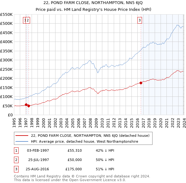 22, POND FARM CLOSE, NORTHAMPTON, NN5 6JQ: Price paid vs HM Land Registry's House Price Index