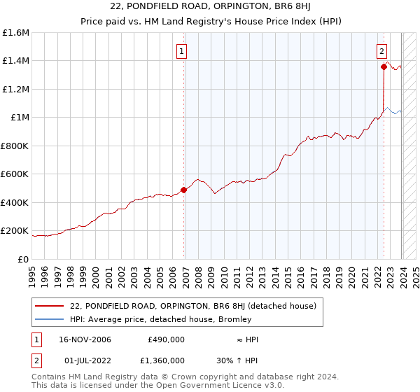 22, PONDFIELD ROAD, ORPINGTON, BR6 8HJ: Price paid vs HM Land Registry's House Price Index