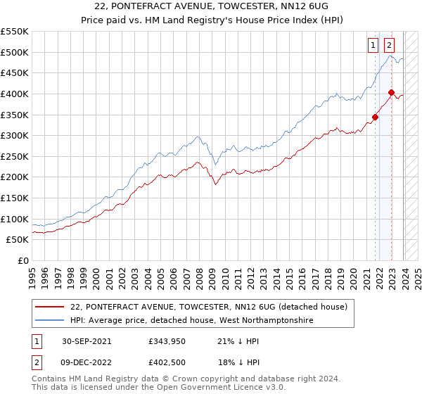 22, PONTEFRACT AVENUE, TOWCESTER, NN12 6UG: Price paid vs HM Land Registry's House Price Index