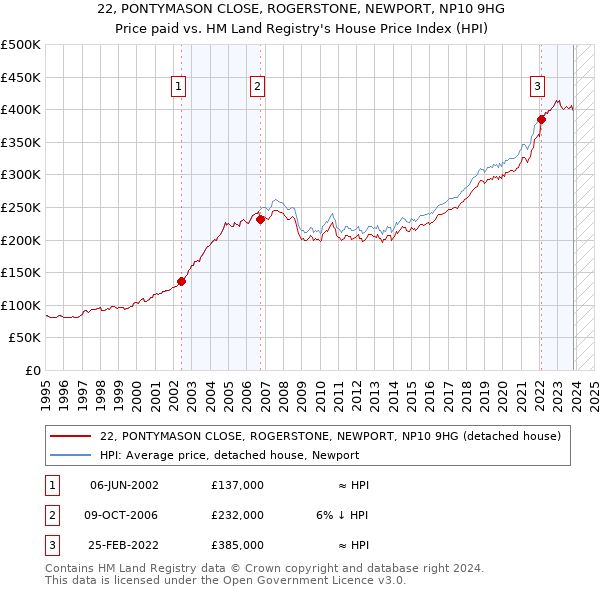 22, PONTYMASON CLOSE, ROGERSTONE, NEWPORT, NP10 9HG: Price paid vs HM Land Registry's House Price Index