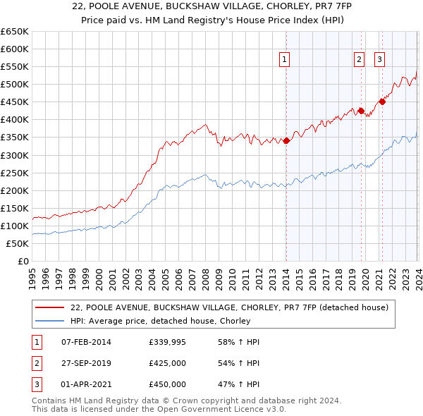 22, POOLE AVENUE, BUCKSHAW VILLAGE, CHORLEY, PR7 7FP: Price paid vs HM Land Registry's House Price Index