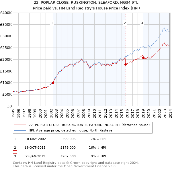 22, POPLAR CLOSE, RUSKINGTON, SLEAFORD, NG34 9TL: Price paid vs HM Land Registry's House Price Index
