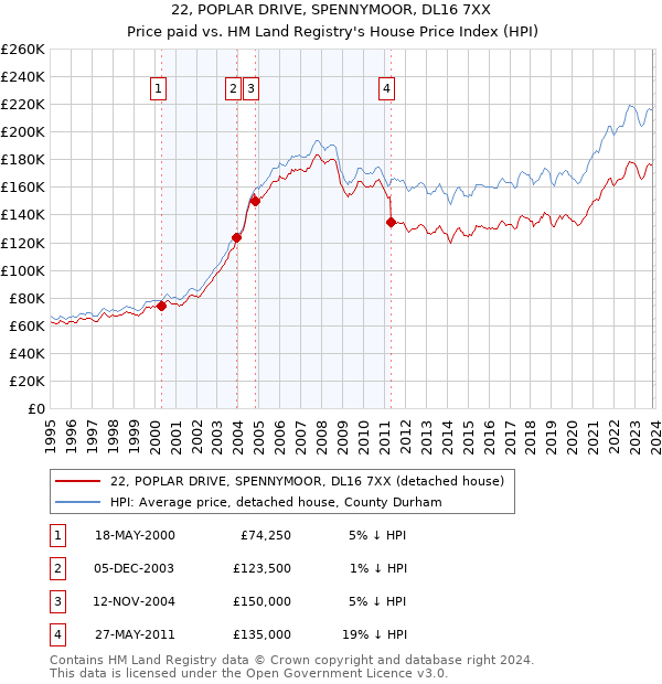 22, POPLAR DRIVE, SPENNYMOOR, DL16 7XX: Price paid vs HM Land Registry's House Price Index