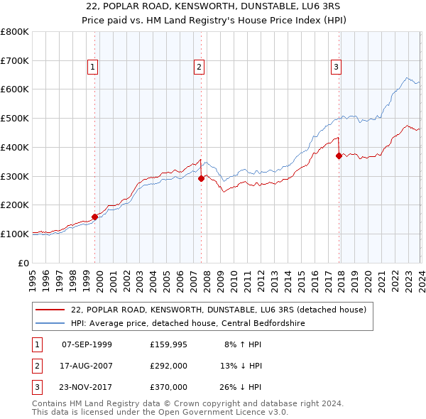 22, POPLAR ROAD, KENSWORTH, DUNSTABLE, LU6 3RS: Price paid vs HM Land Registry's House Price Index