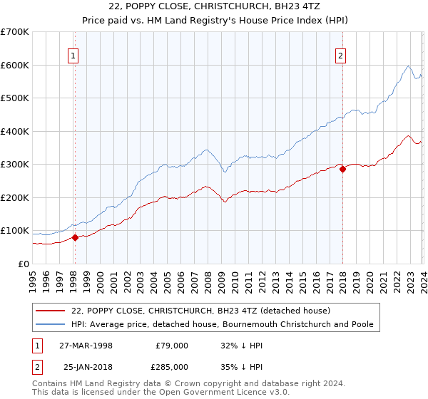 22, POPPY CLOSE, CHRISTCHURCH, BH23 4TZ: Price paid vs HM Land Registry's House Price Index